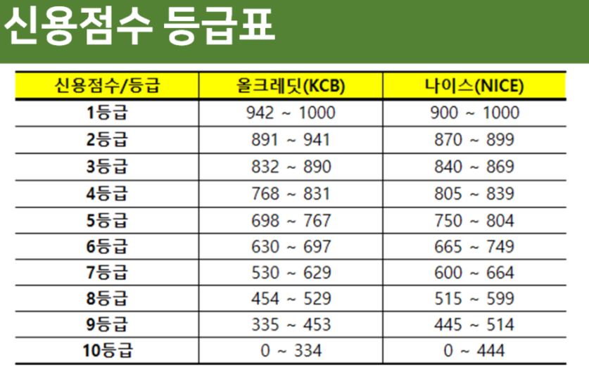 신용점수-점수표