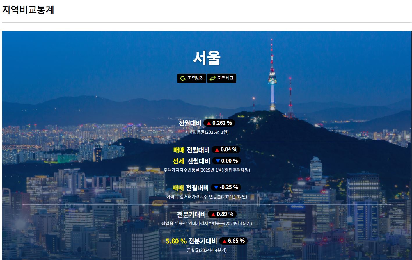 서울지역 비교 통계