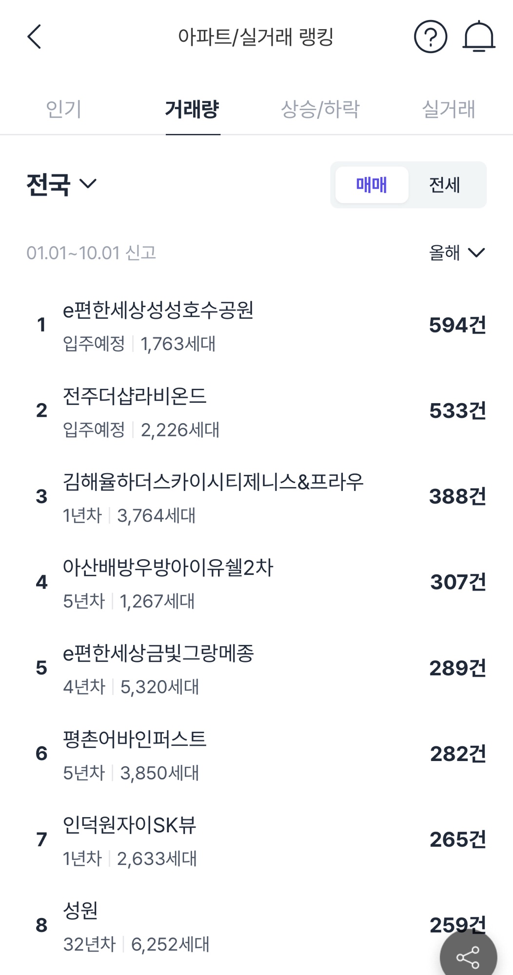 전국 아파트 거래량 사진