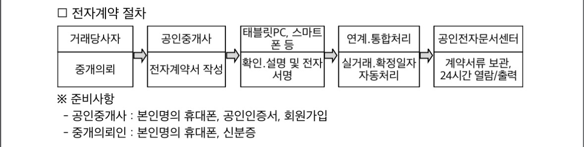 부동산 전자계약 절차